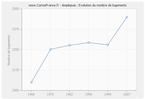 Amplepuis : Evolution du nombre de logements