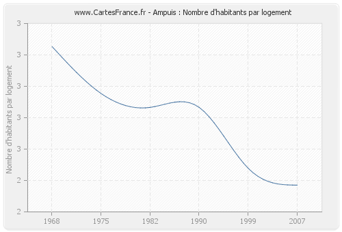 Ampuis : Nombre d'habitants par logement