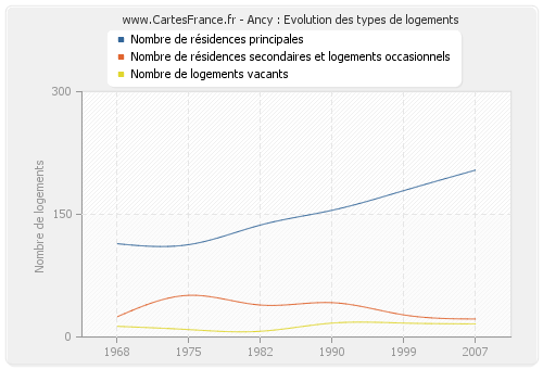 Ancy : Evolution des types de logements