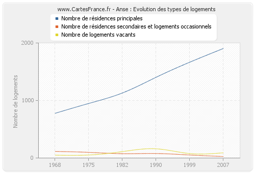 Anse : Evolution des types de logements