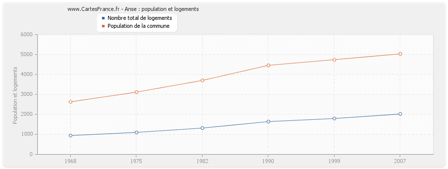 Anse : population et logements