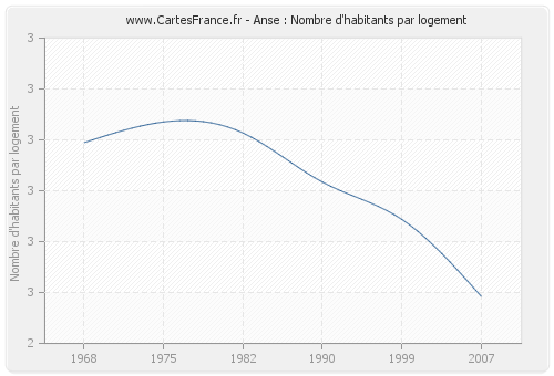 Anse : Nombre d'habitants par logement