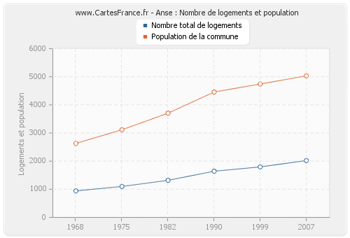 Anse : Nombre de logements et population