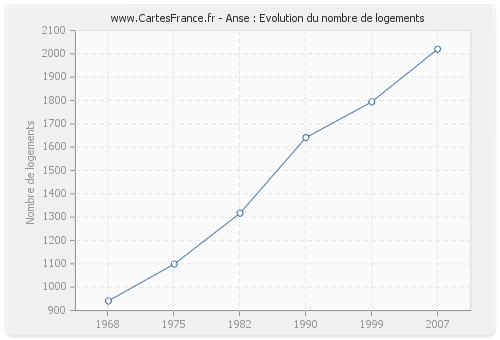 Anse : Evolution du nombre de logements