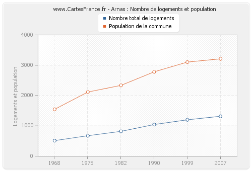 Arnas : Nombre de logements et population