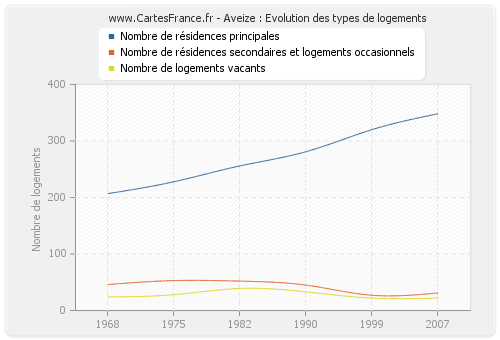 Aveize : Evolution des types de logements