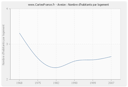 Aveize : Nombre d'habitants par logement