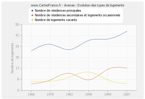 Avenas : Evolution des types de logements