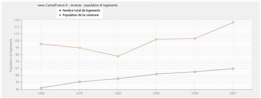 Avenas : population et logements