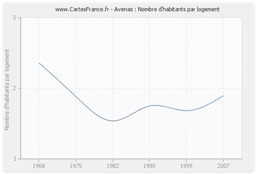 Avenas : Nombre d'habitants par logement