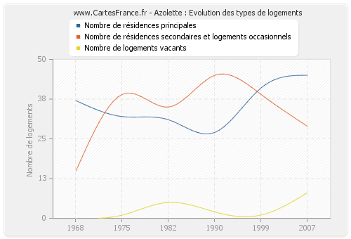 Azolette : Evolution des types de logements