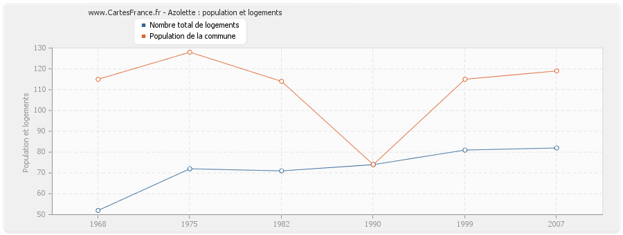 Azolette : population et logements