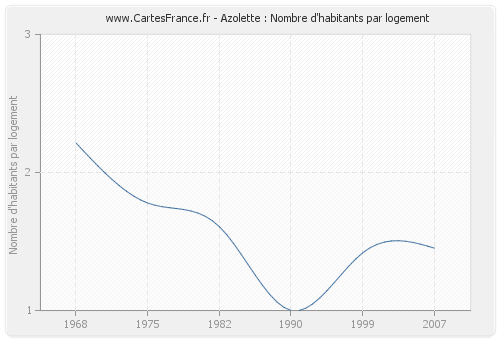 Azolette : Nombre d'habitants par logement