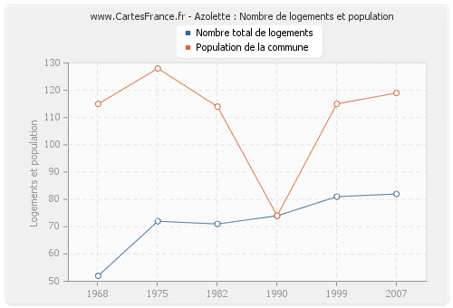 Azolette : Nombre de logements et population
