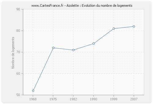 Azolette : Evolution du nombre de logements