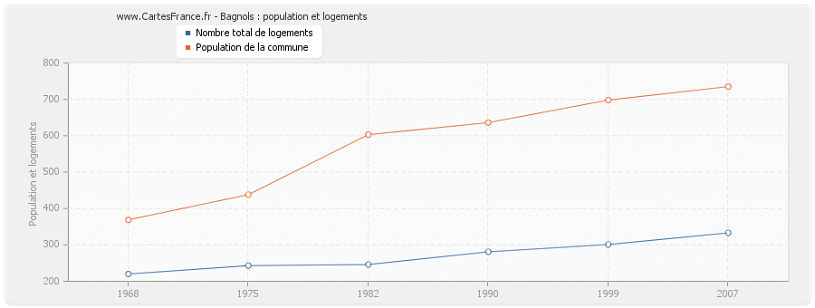 Bagnols : population et logements