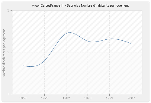 Bagnols : Nombre d'habitants par logement