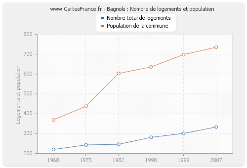 Bagnols : Nombre de logements et population