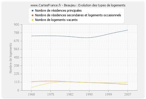 Beaujeu : Evolution des types de logements