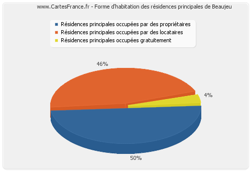 Forme d'habitation des résidences principales de Beaujeu