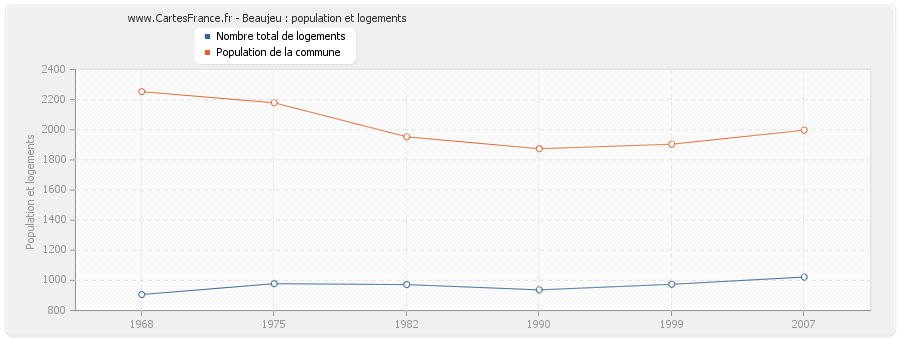 Beaujeu : population et logements