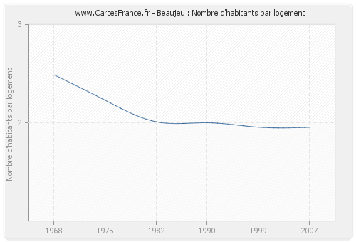 Beaujeu : Nombre d'habitants par logement