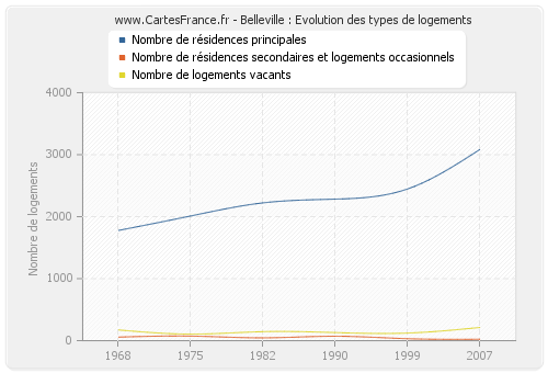 Belleville : Evolution des types de logements