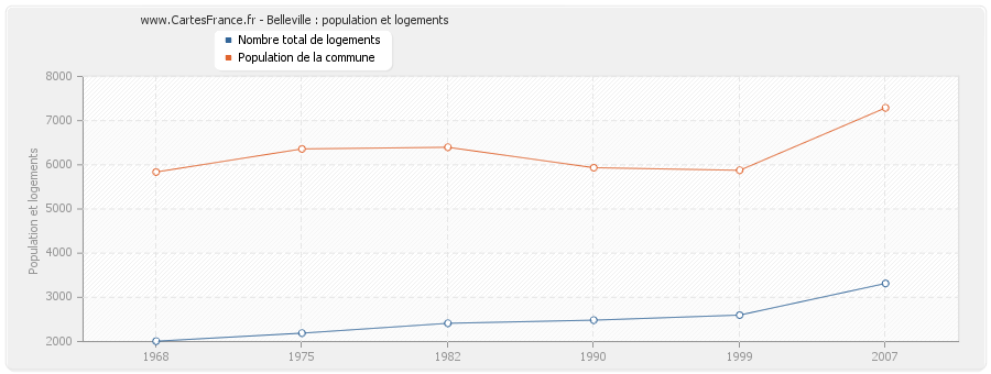 Belleville : population et logements