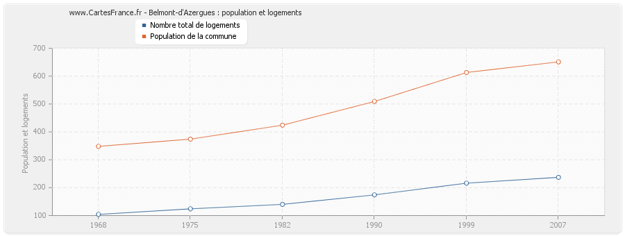 Belmont-d'Azergues : population et logements