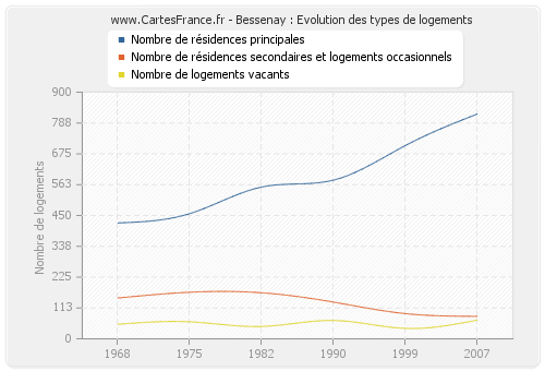 Bessenay : Evolution des types de logements