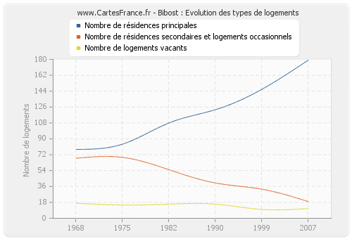 Bibost : Evolution des types de logements