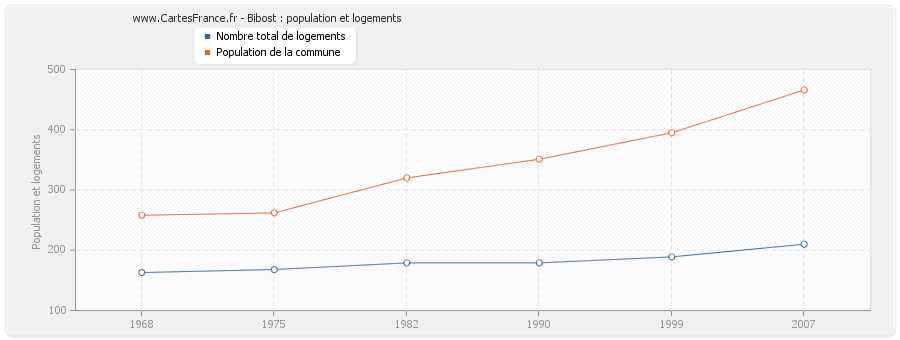 Bibost : population et logements