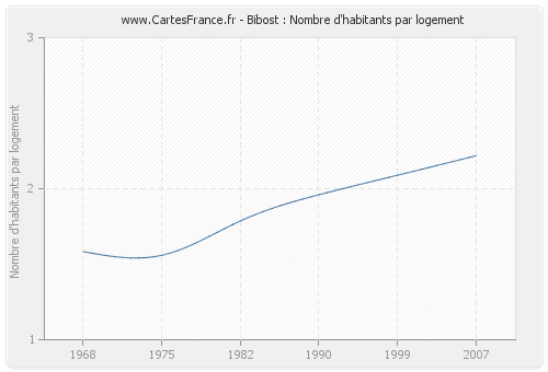 Bibost : Nombre d'habitants par logement