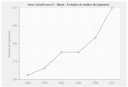 Bibost : Evolution du nombre de logements