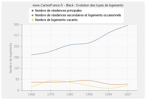 Blacé : Evolution des types de logements