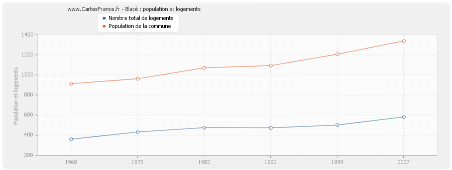 Blacé : population et logements