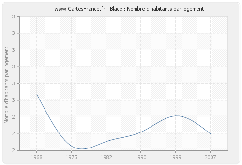 Blacé : Nombre d'habitants par logement