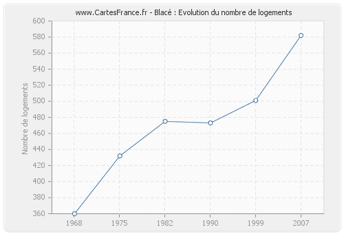 Blacé : Evolution du nombre de logements