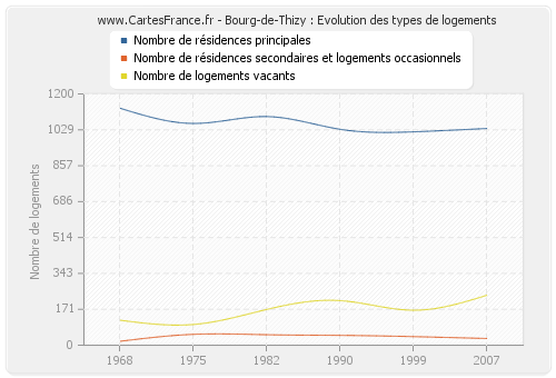 Bourg-de-Thizy : Evolution des types de logements