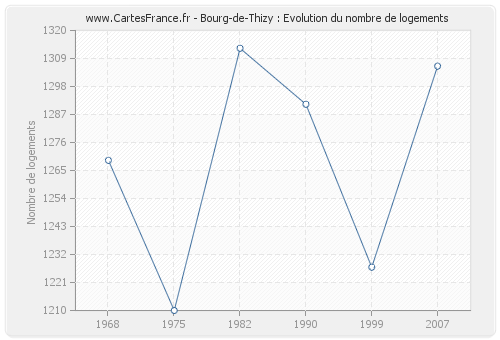 Bourg-de-Thizy : Evolution du nombre de logements