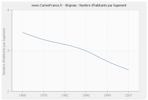 Brignais : Nombre d'habitants par logement