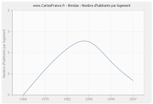 Brindas : Nombre d'habitants par logement