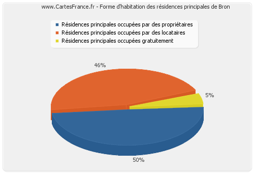 Forme d'habitation des résidences principales de Bron