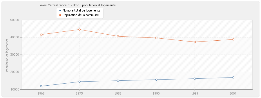 Bron : population et logements