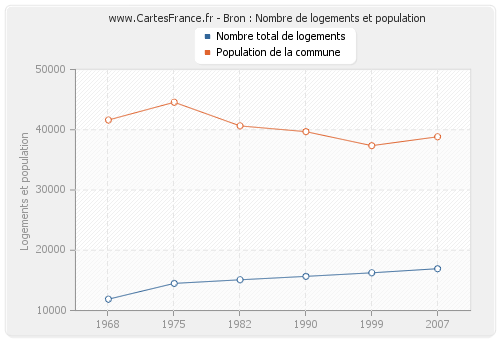 Bron : Nombre de logements et population