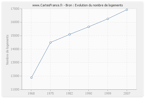 Bron : Evolution du nombre de logements