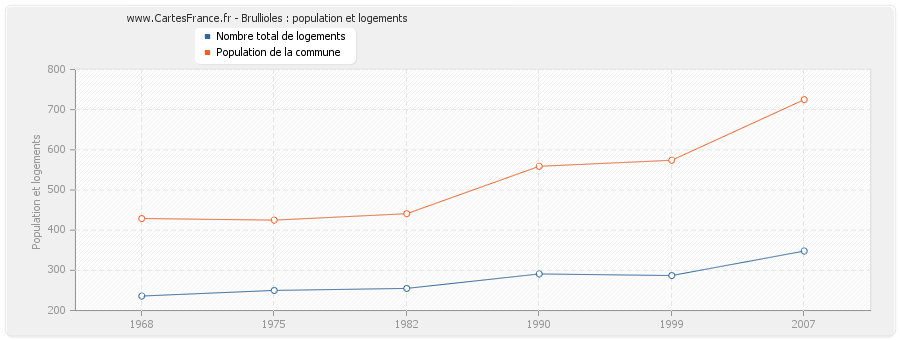 Brullioles : population et logements