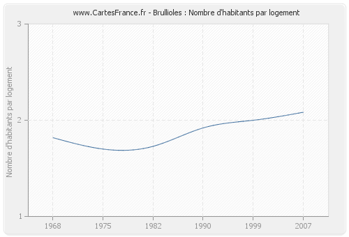 Brullioles : Nombre d'habitants par logement