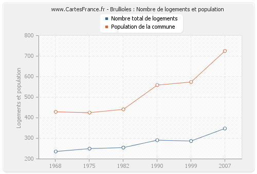 Brullioles : Nombre de logements et population