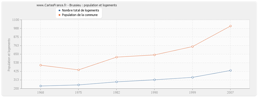 Brussieu : population et logements